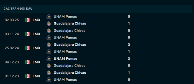 Lịch sử đối đầu UNAM Pumas vs Guadalajara Chivas