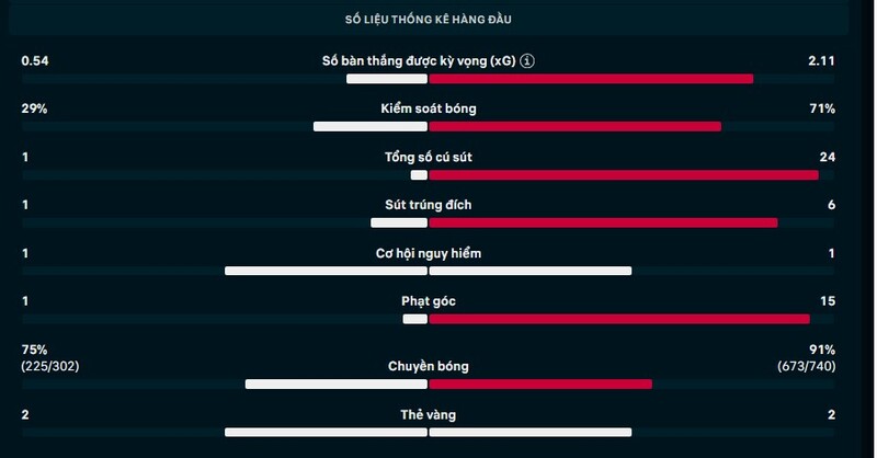 Thông số trận West Ham vs Man City