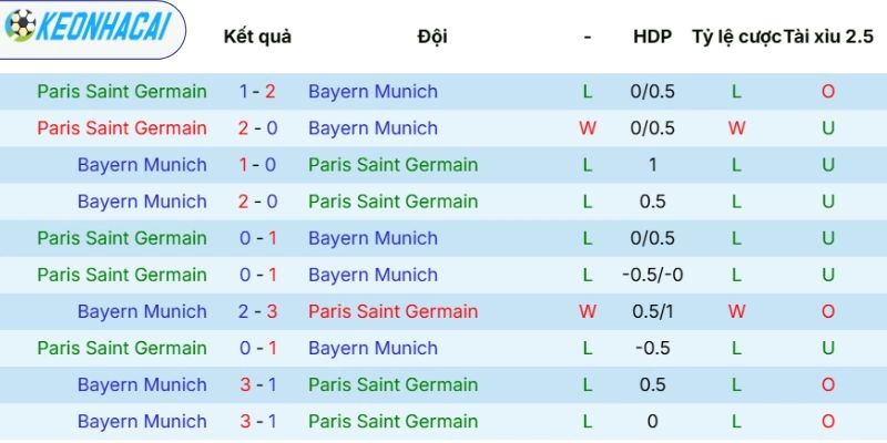 Lịch sử đối đầu giữa Paris Saint-Germain vs Bayern Munich