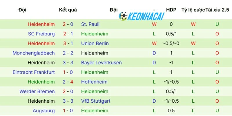 Thành tích Heidenheim