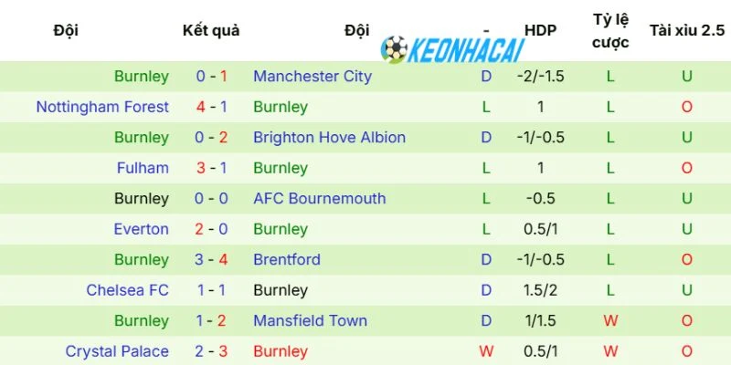 Thành tích mới nhất của Arsenal