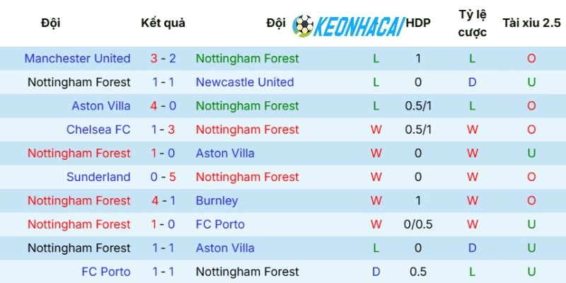Đội bóng Nottingham với chuối chiến thắng ấn tượng