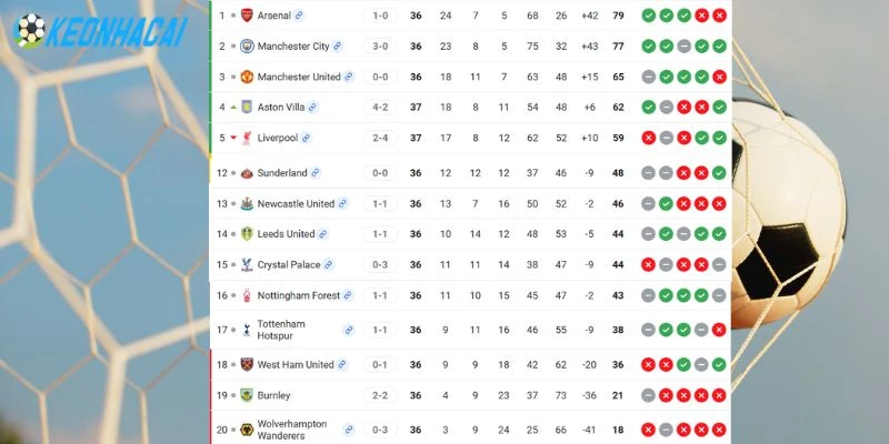 Vị trí của Arsenal vs Burnley trên bảng xếp hạng